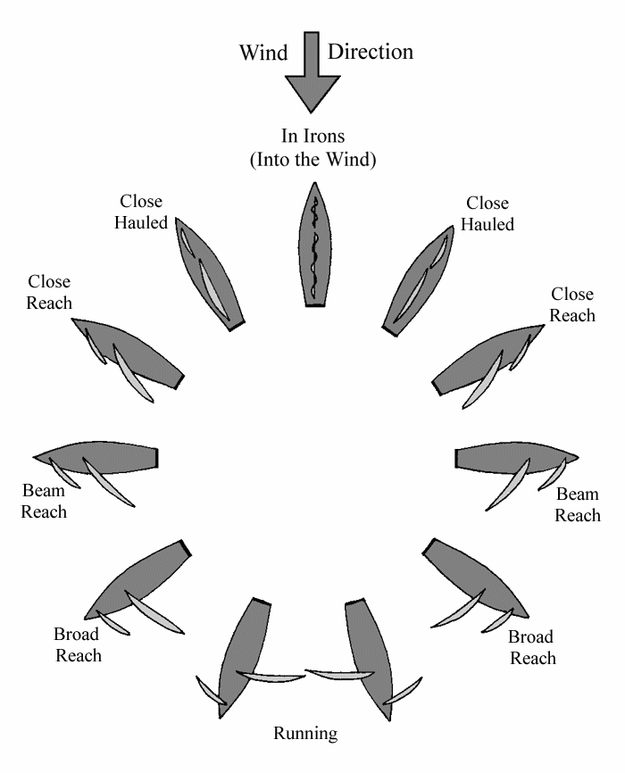 Sailing Points Of Sail Diagram