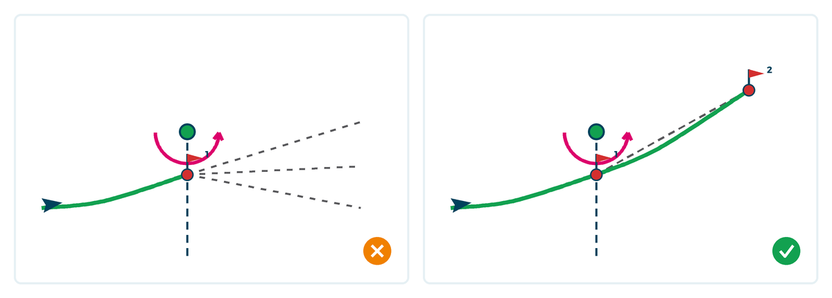 One waypoint alone: uncontrolled exit. Two waypoints: exit angle set